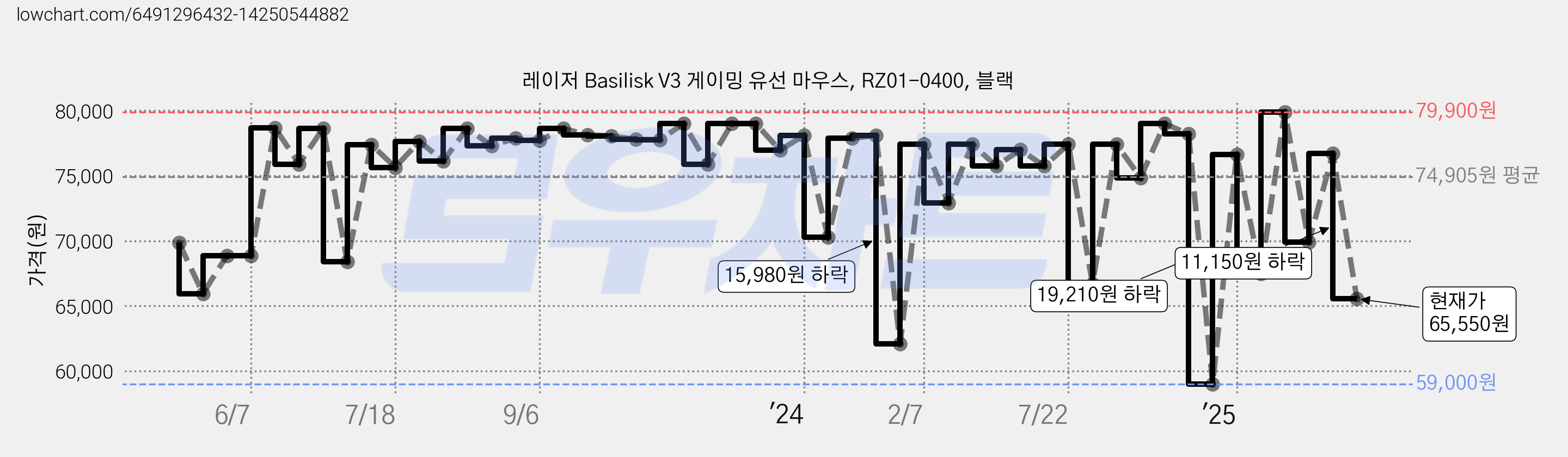 레이저 Basilisk V3 게이밍 유선 마우스, RZ01-0400, 블랙 가격 변동 차트, 현재가 65,550원, 관측 최저가 59,000원