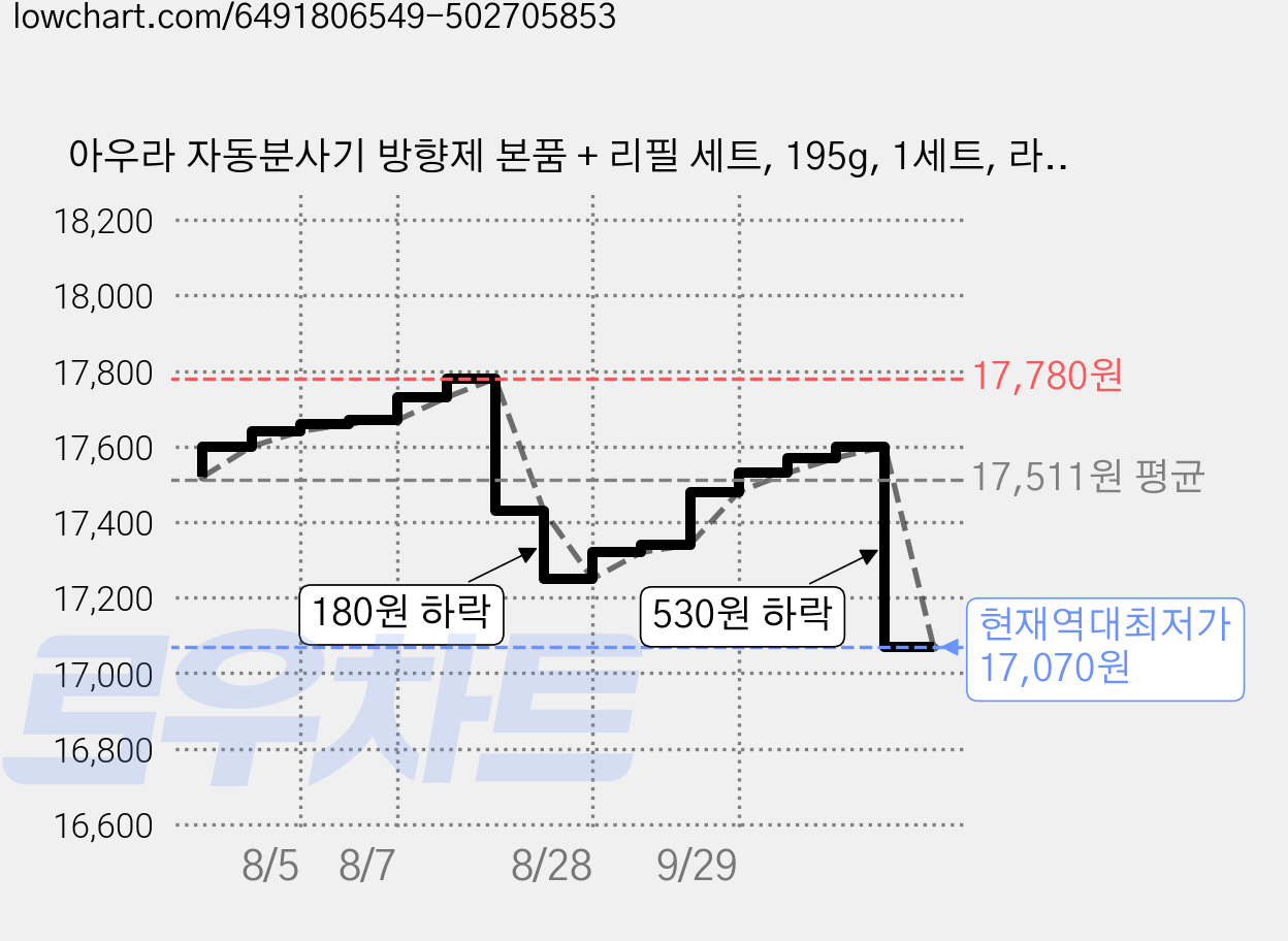 아우라 자동분사기 방향제 본품 + 리필 세트, 195g, 1세트, 라벤더향 가격 변동 차트, 현재가 17,070원, 역대최저가