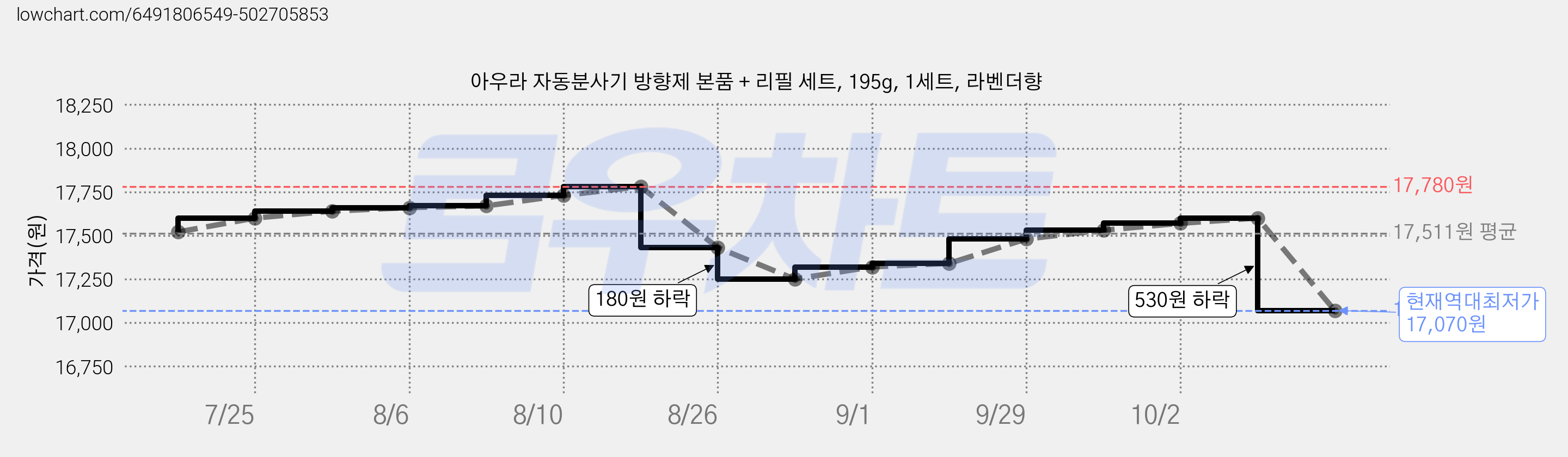 아우라 자동분사기 방향제 본품 + 리필 세트, 195g, 1세트, 라벤더향 가격 변동 차트, 현재가 17,070원, 역대최저가