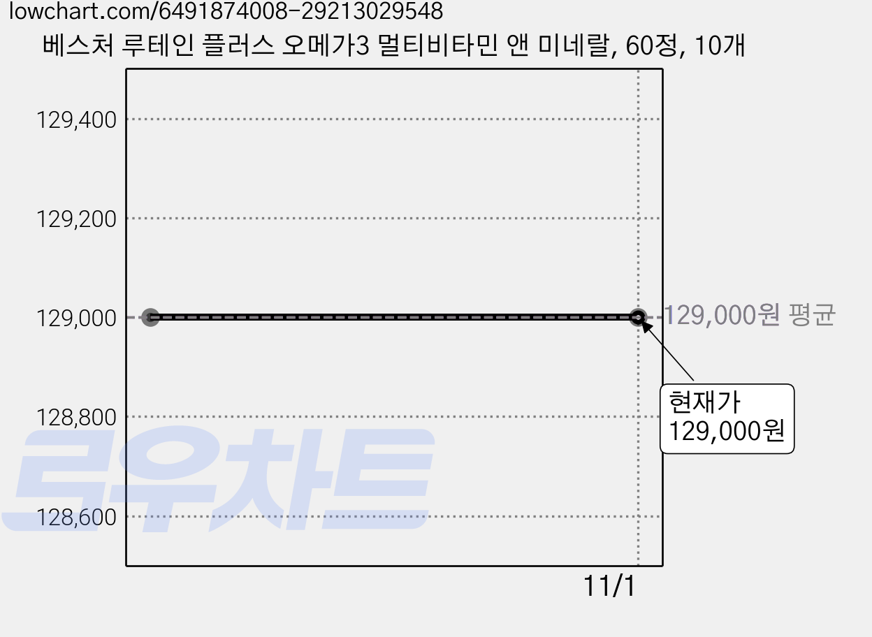 베스처 루테인 플러스 오메가3 멀티비타민 앤 미네랄, 60정, 10개 가격 변동 차트, 현재가 129,000원