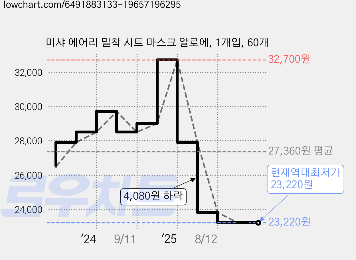 미샤 에어리 밀착 시트 마스크 알로에, 1개입, 60개 가격 변동 차트, 현재가 23,220원, 역대최저가