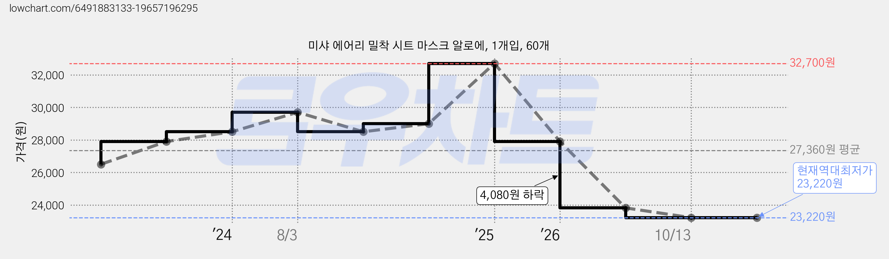미샤 에어리 밀착 시트 마스크 알로에, 1개입, 60개 가격 변동 차트, 현재가 23,220원, 역대최저가