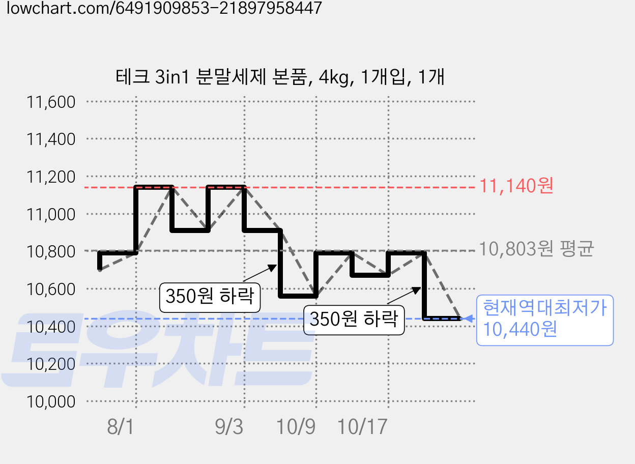 테크 3in1 분말세제 본품, 4kg, 1개입, 1개 가격 변동 차트, 현재가 10,440원, 역대최저가