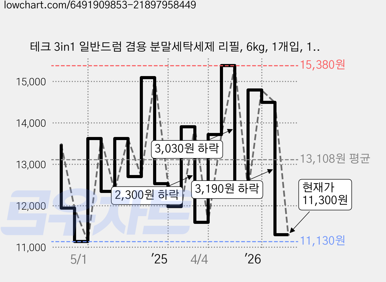 테크 3in1 일반드럼 겸용 분말세탁세제 리필, 6kg, 1개입, 1개 가격 변동 차트, 현재가 11,300원, 관측 최저가 11,130원