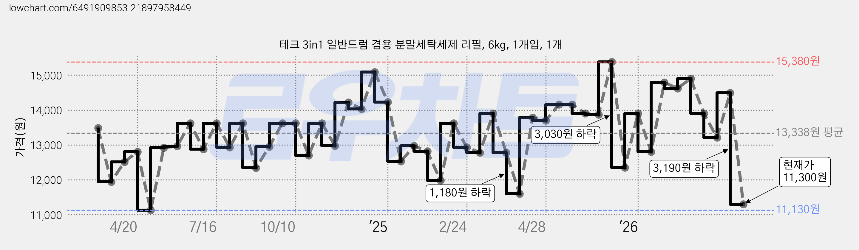 테크 3in1 일반드럼 겸용 분말세탁세제 리필, 6kg, 1개입, 1개 가격 변동 차트, 현재가 11,300원, 관측 최저가 11,130원