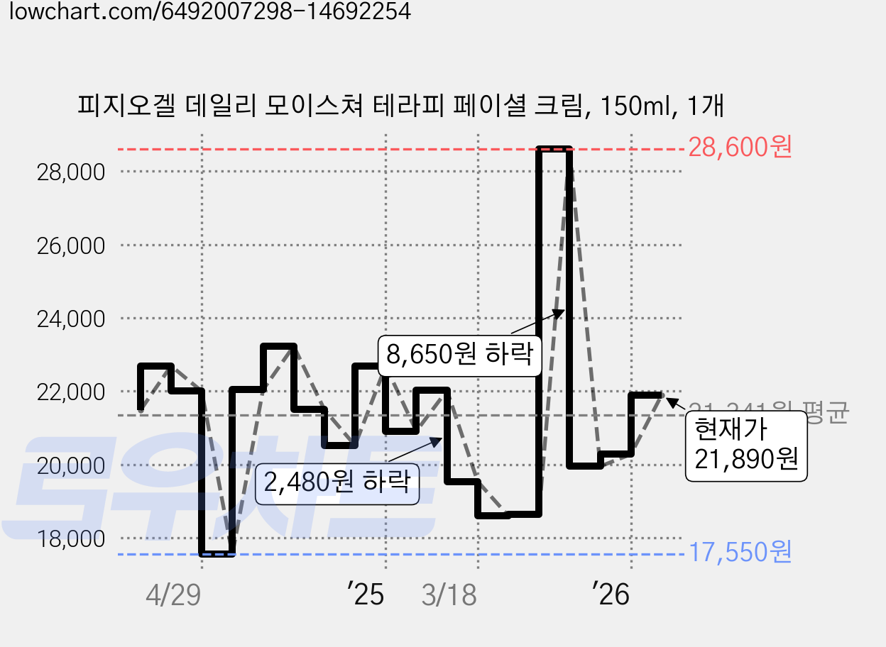 피지오겔 데일리 모이스쳐 테라피 페이셜 크림, 150ml, 1개 가격 변동 차트, 현재가 21,890원, 관측 최저가 16,610원