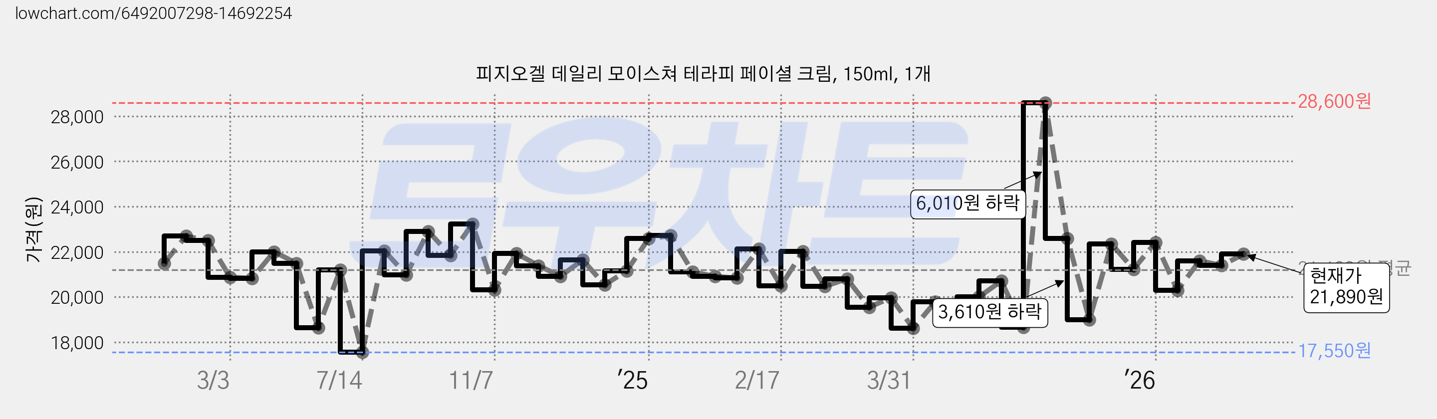 피지오겔 데일리 모이스쳐 테라피 페이셜 크림, 150ml, 1개 가격 변동 차트, 현재가 21,890원, 관측 최저가 16,610원