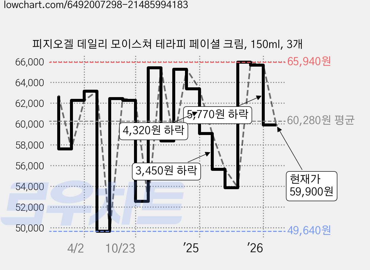피지오겔 데일리 모이스쳐 테라피 페이셜 크림, 150ml, 3개 가격 변동 차트, 현재가 59,900원, 관측 최저가 46,810원