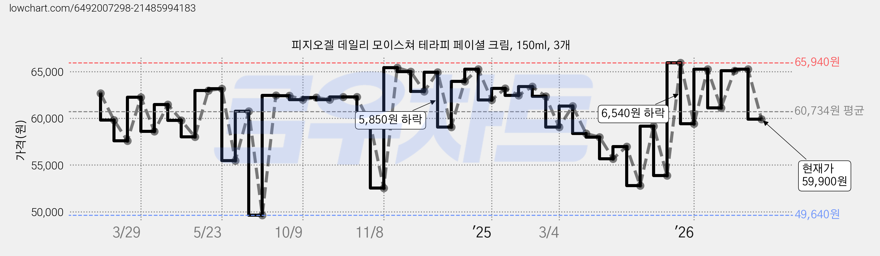 피지오겔 데일리 모이스쳐 테라피 페이셜 크림, 150ml, 3개 가격 변동 차트, 현재가 59,900원, 관측 최저가 46,810원