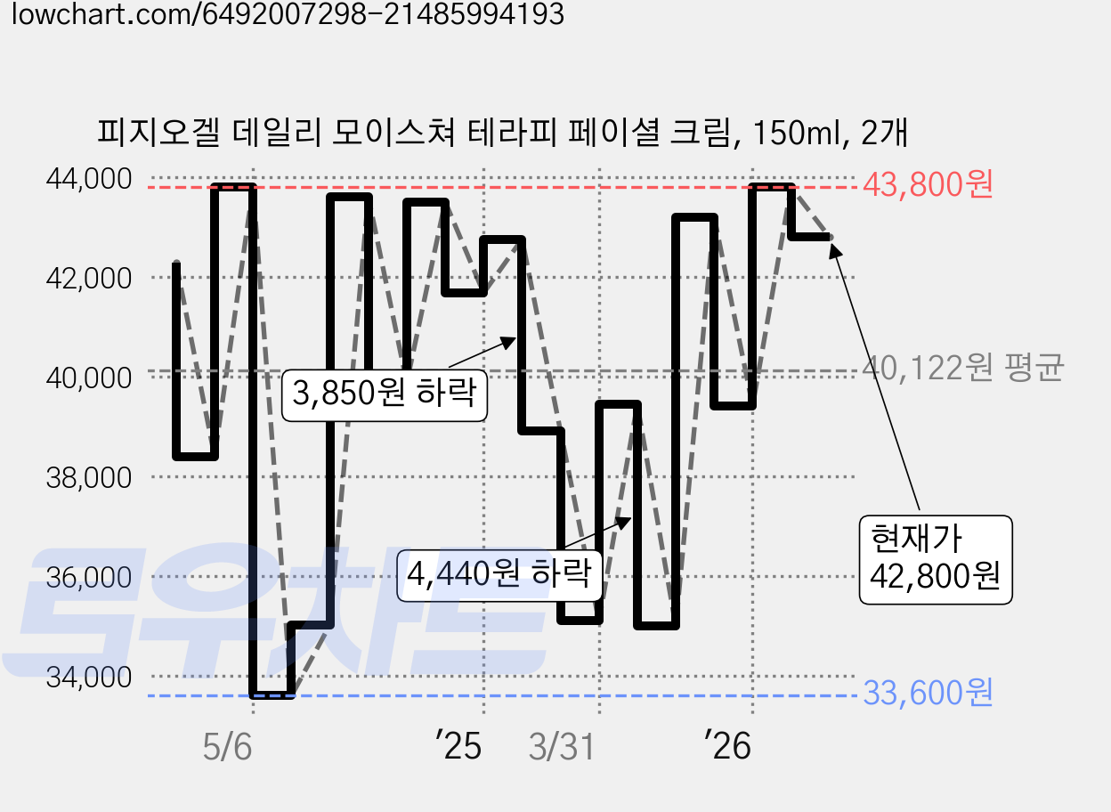 피지오겔 데일리 모이스쳐 테라피 페이셜 크림, 150ml, 2개 가격 변동 차트, 현재가 42,800원, 관측 최저가 31,710원