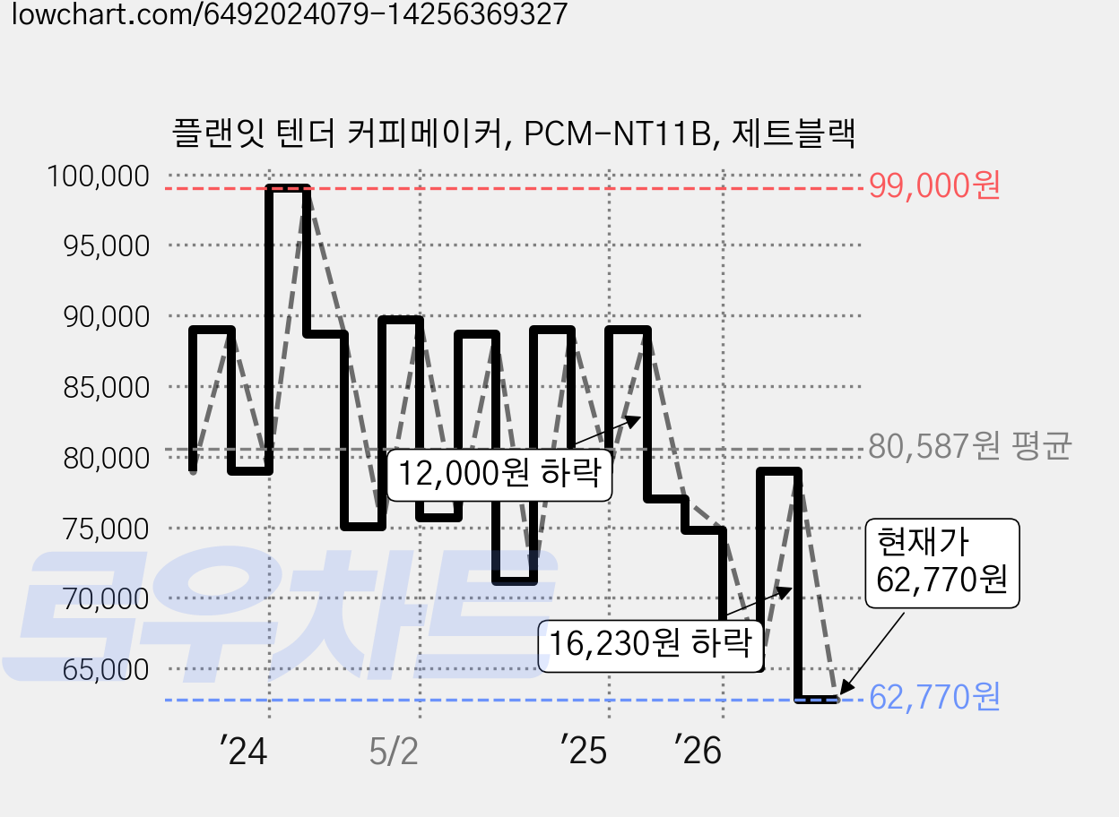 플랜잇 텐더 커피메이커, PCM-NT11B, 제트블랙 가격 변동 차트, 현재가 62,770원, 관측 최저가 62,100원