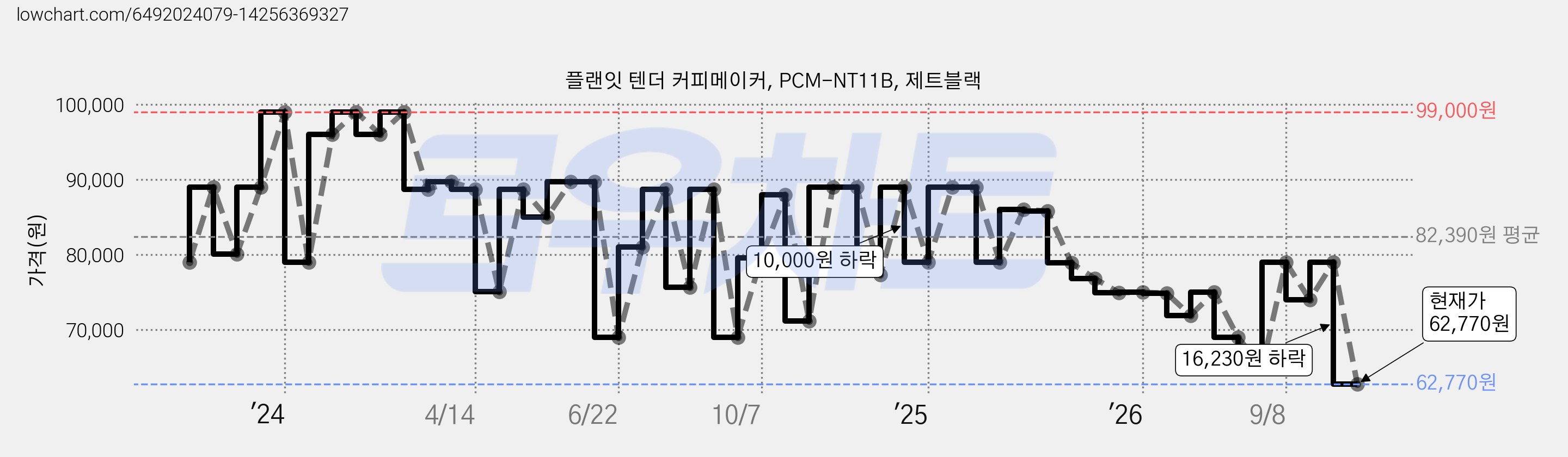 플랜잇 텐더 커피메이커, PCM-NT11B, 제트블랙 가격 변동 차트, 현재가 62,770원, 관측 최저가 62,100원
