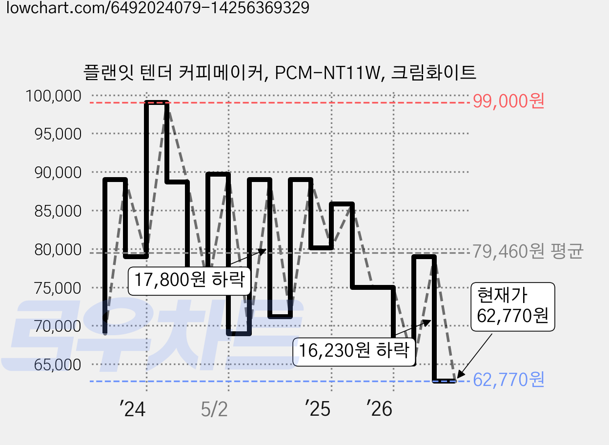 플랜잇 텐더 커피메이커, PCM-NT11W, 크림화이트 가격 변동 차트, 현재가 62,770원, 관측 최저가 62,100원