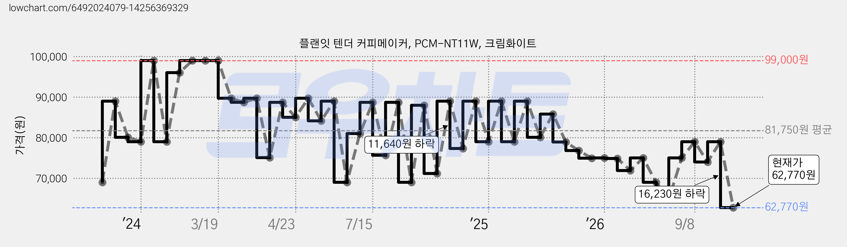 플랜잇 텐더 커피메이커, PCM-NT11W, 크림화이트 가격 변동 차트, 현재가 62,770원, 관측 최저가 62,100원