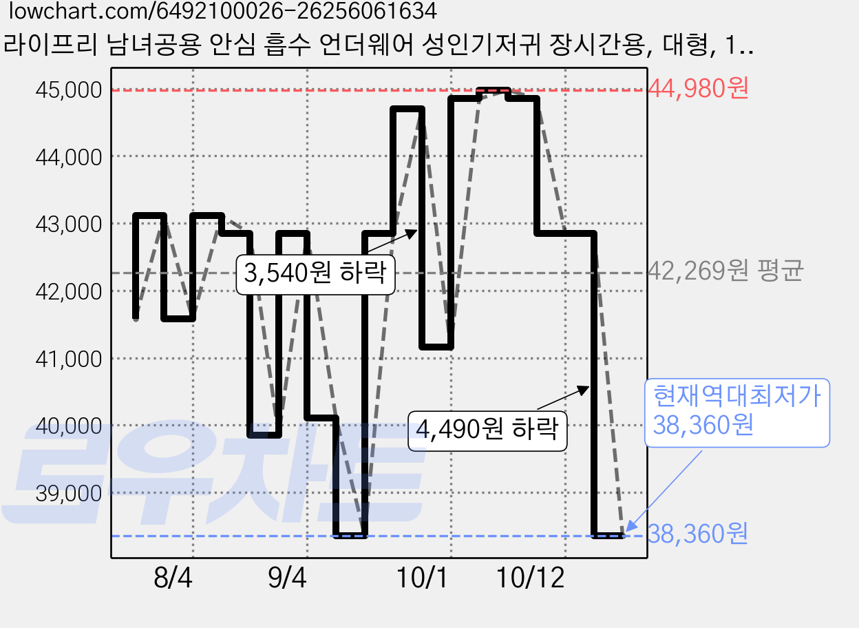 라이프리 남녀공용 안심 흡수 언더웨어 성인기저귀 장시간용, 대형, 16개입, 3개 가격 변동 차트, 현재가 38,360원, 역대최저가