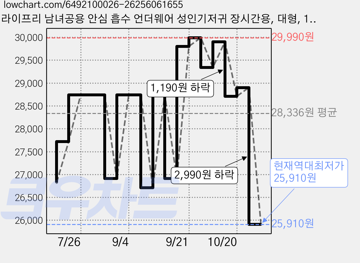 라이프리 남녀공용 안심 흡수 언더웨어 성인기저귀 장시간용, 대형, 16개입, 2개 가격 변동 차트, 현재가 25,910원, 역대최저가