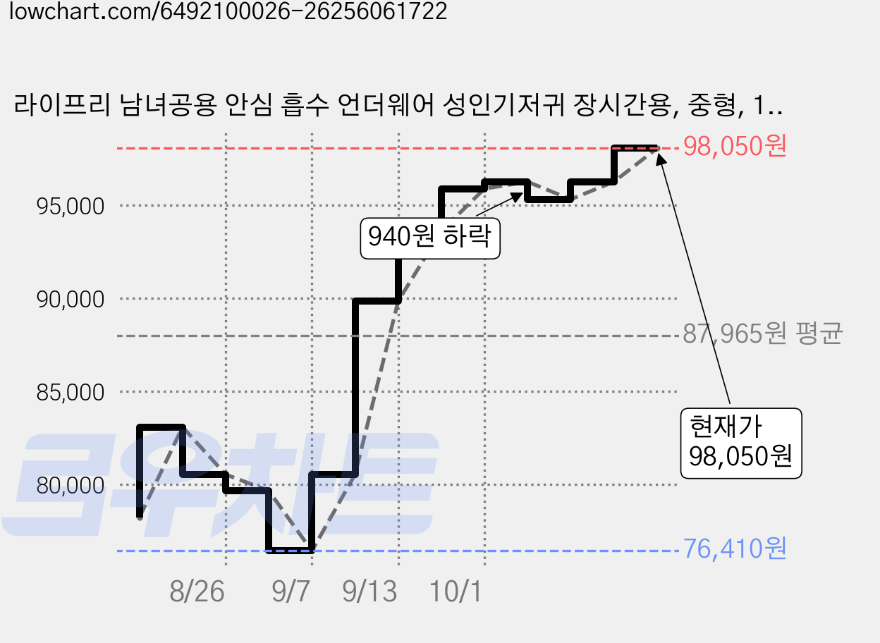 라이프리 남녀공용 안심 흡수 언더웨어 성인기저귀 장시간용, 중형, 18개입, 6개 가격 변동 차트, 현재가 98,050원, 관측 최저가 76,410원