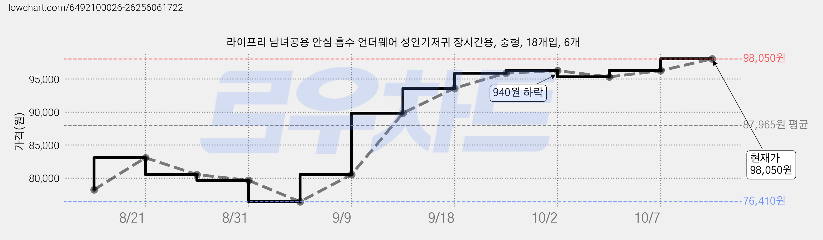 라이프리 남녀공용 안심 흡수 언더웨어 성인기저귀 장시간용, 중형, 18개입, 6개 가격 변동 차트, 현재가 98,050원, 관측 최저가 76,410원