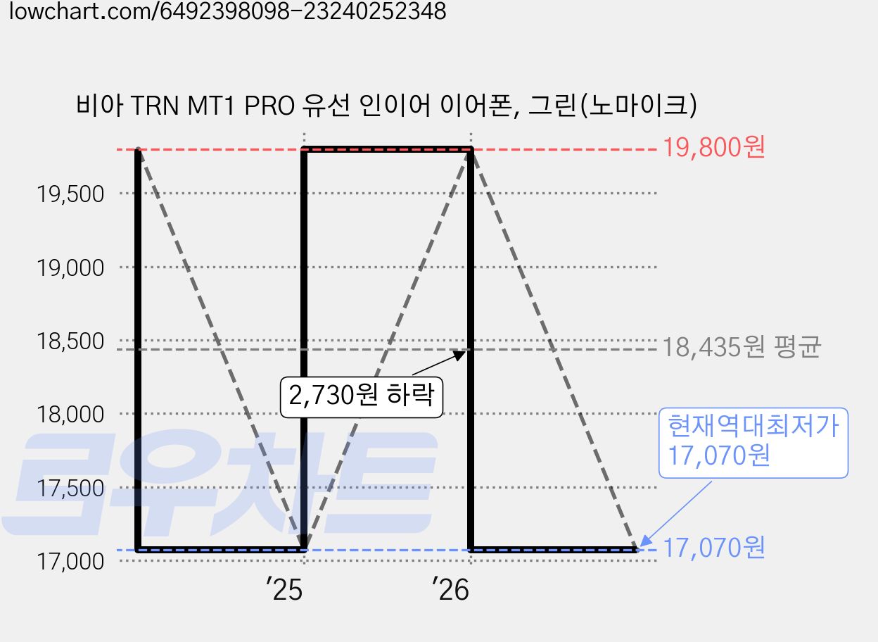 비아 TRN MT1 PRO 유선 인이어 이어폰, 그린(노마이크) 가격 변동 차트, 현재가 17,070원, 역대최저가