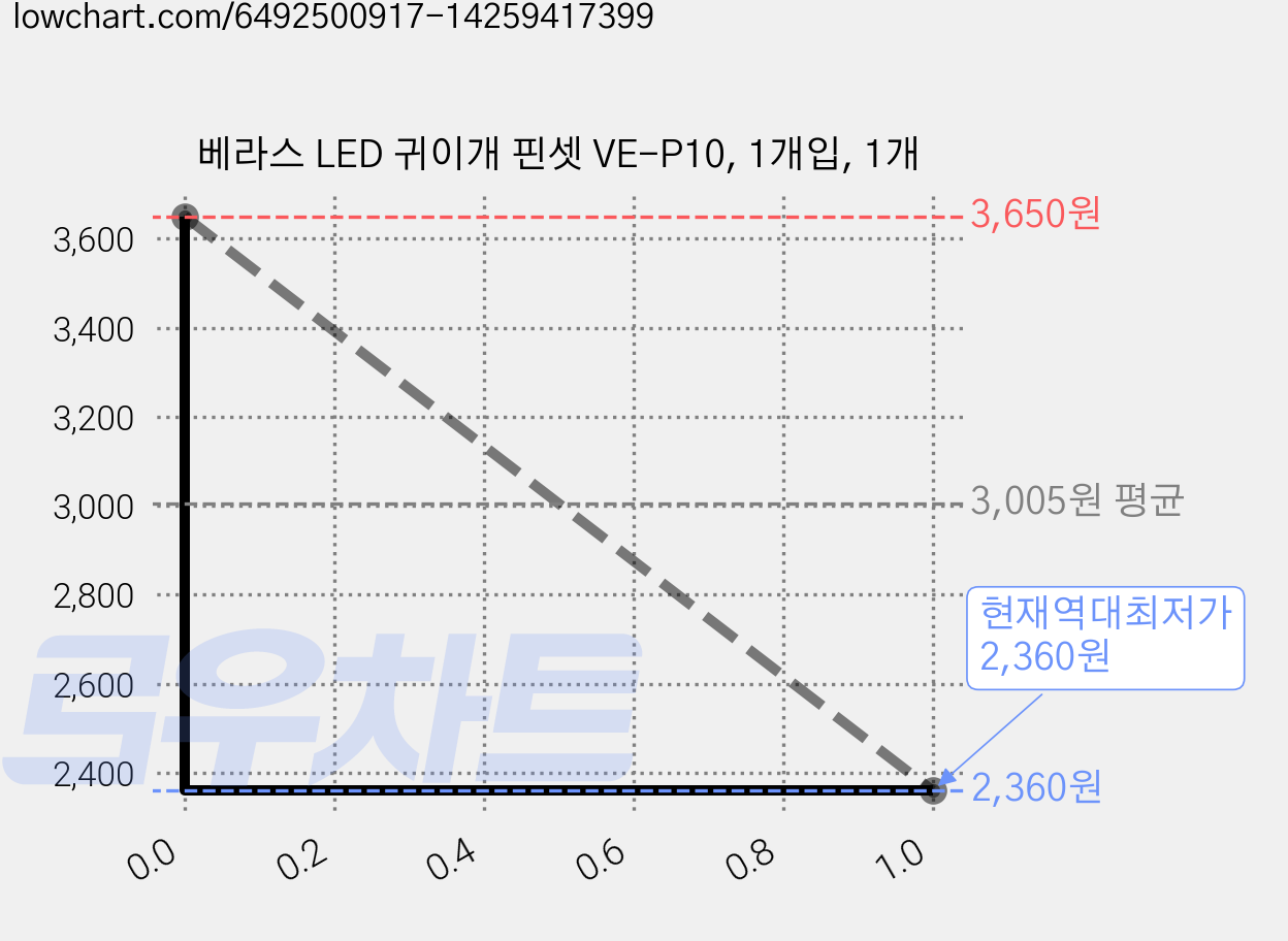 베라스 LED 귀이개 핀셋 VE-P10, 1개입, 1개 가격 변동 차트, 현재가 2,360원, 역대최저가