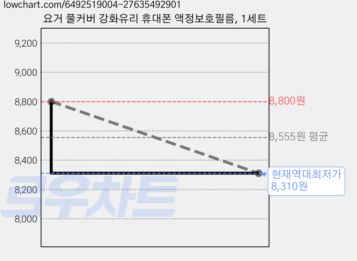 요거 풀커버 강화유리 휴대폰 액정보호필름, 1세트 가격 변동 차트, 현재가 8,310원, 역대최저가