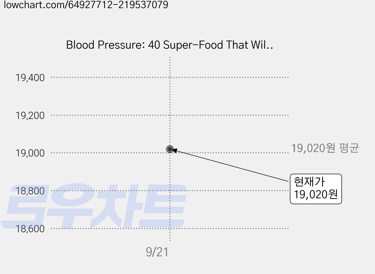 Blood Pressure: 40 Super-Food That Will Naturally Lower Your Blood Pressure Paperback, Createspace Independent Publishing Platform 가격 변동 차트, 현재가 19,020원