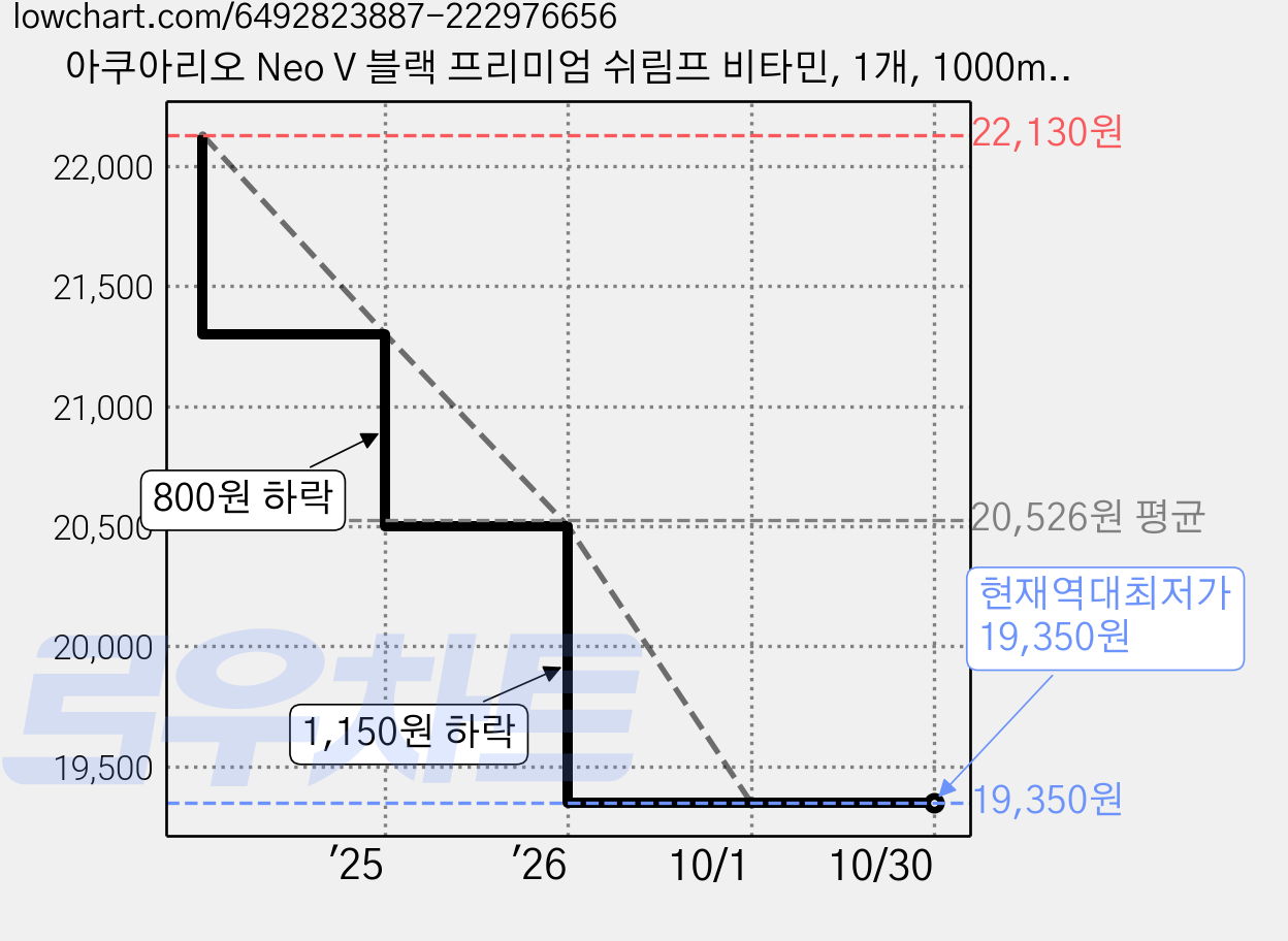 아쿠아리오 Neo V 블랙 프리미엄 쉬림프 비타민, 1개, 1000ml 가격 변동 차트, 현재가 19,350원, 역대최저가
