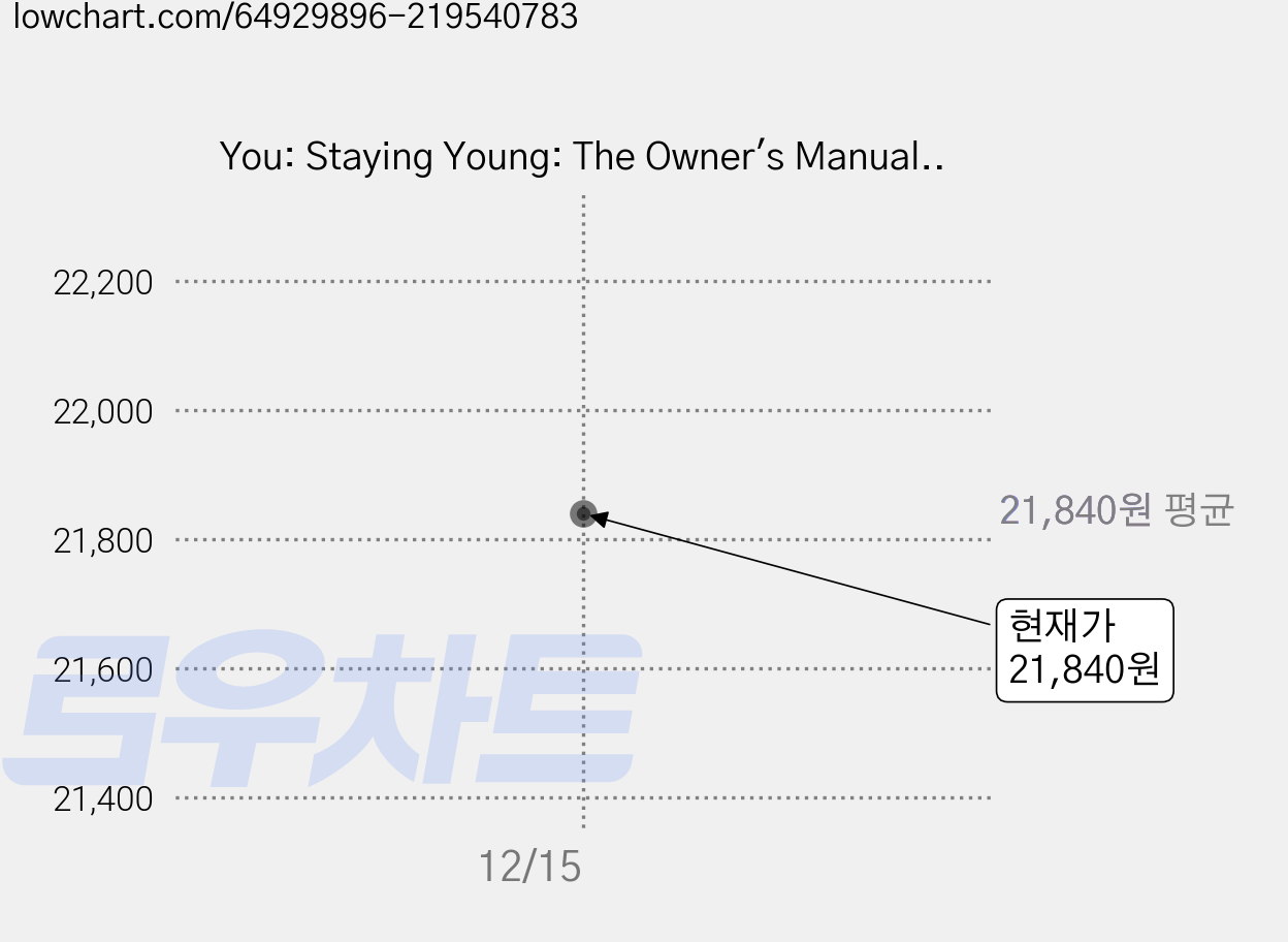 You: Staying Young: The Owner's Manual for Extending Your Warranty Hardcover, Scribner Book Company 가격 변동 차트, 현재가 21,840원