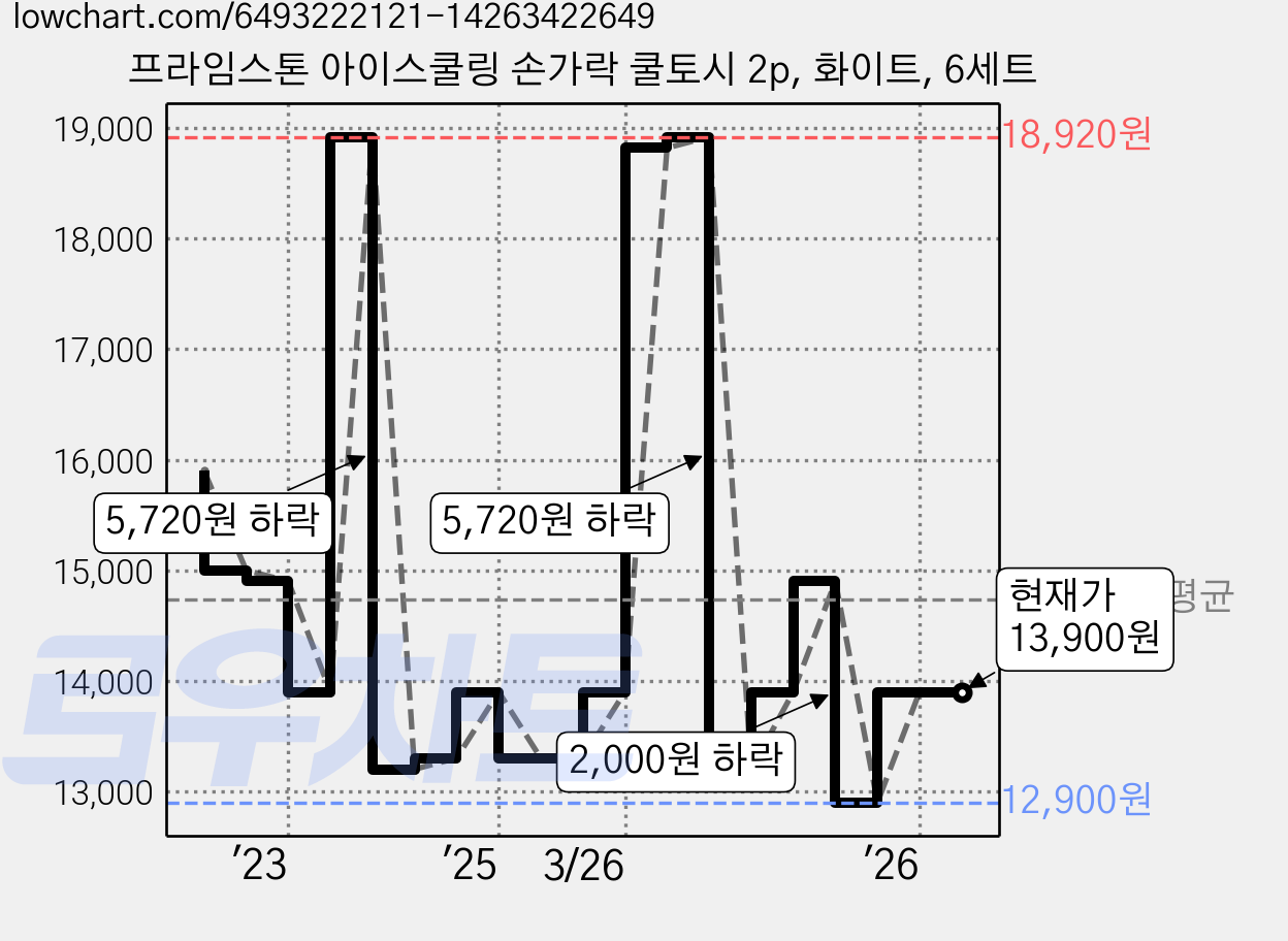 프라임스톤 아이스쿨링 손가락 쿨토시 2p, 화이트, 6세트 가격 변동 차트, 현재가 13,900원, 관측 최저가 12,900원