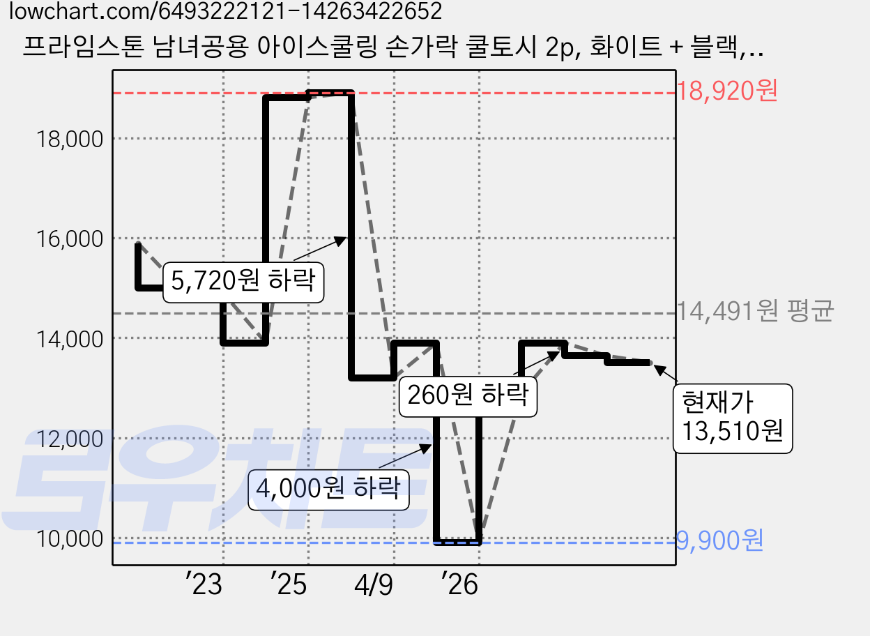 프라임스톤 남녀공용 아이스쿨링 손가락 쿨토시 2p, 화이트 + 블랙, 6세트 가격 변동 차트, 현재가 13,510원, 관측 최저가 9,900원