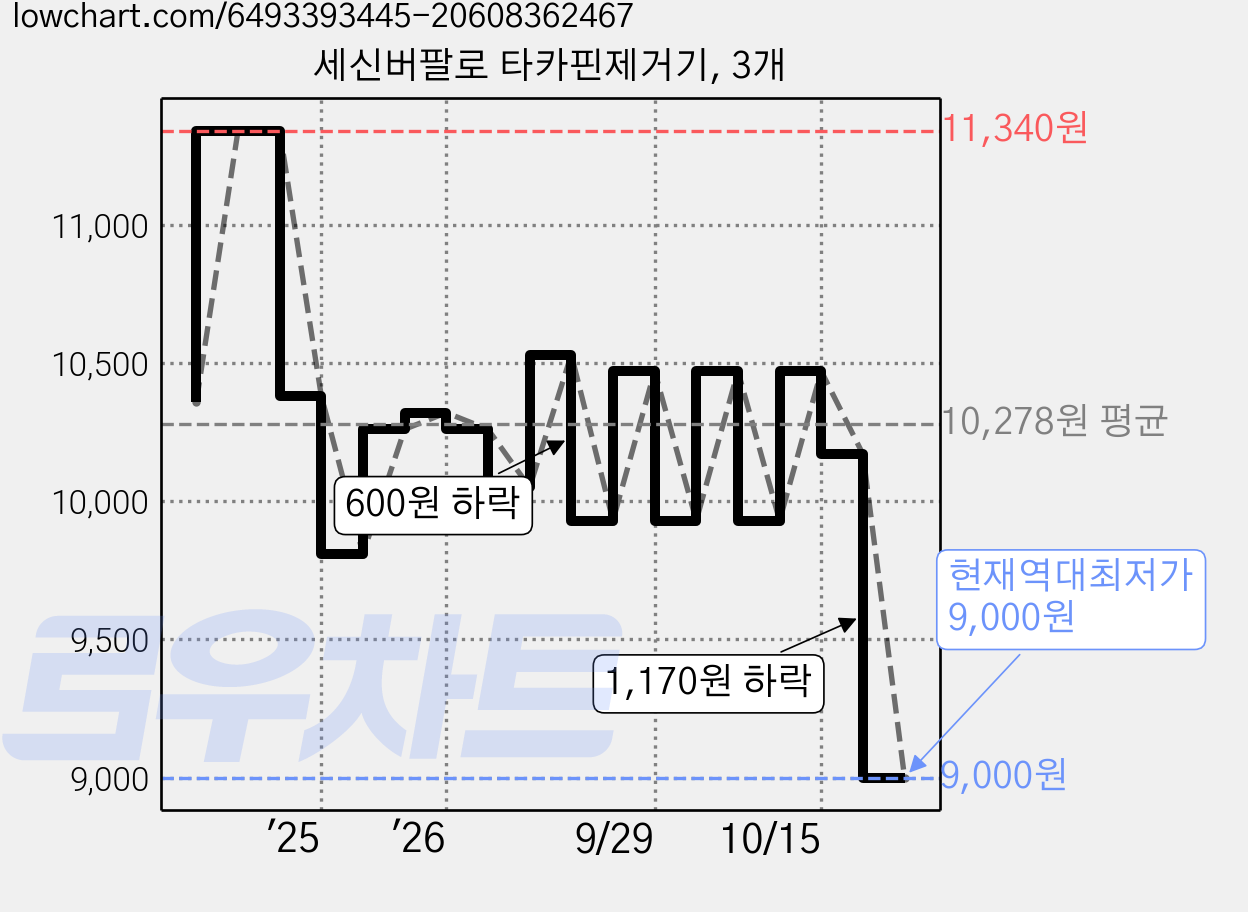 세신버팔로 타카핀제거기, 3개 가격 변동 차트, 현재가 9,000원, 역대최저가