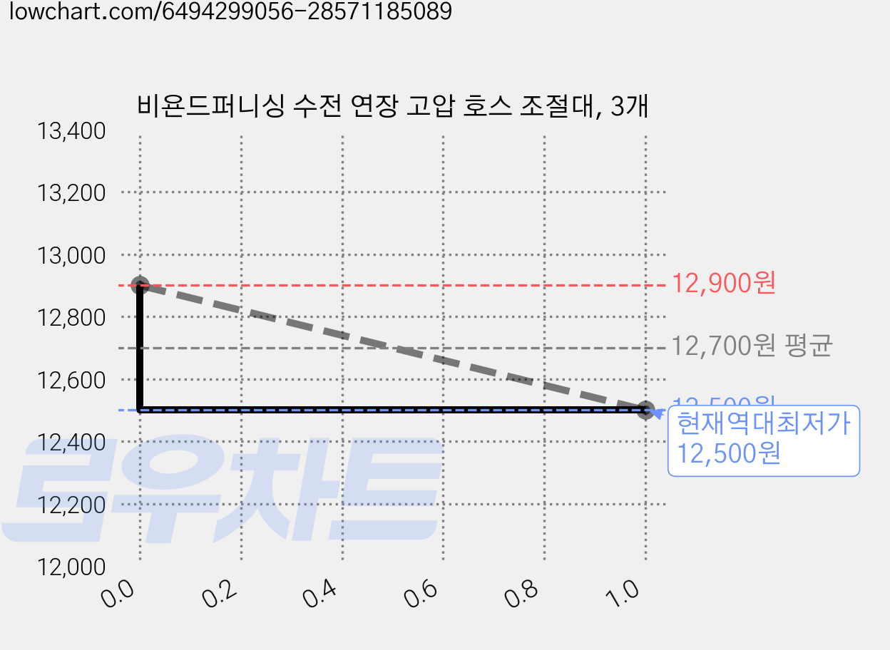 비욘드퍼니싱 수전 연장 고압 호스 조절대, 3개 가격 변동 차트, 현재가 12,500원, 역대최저가