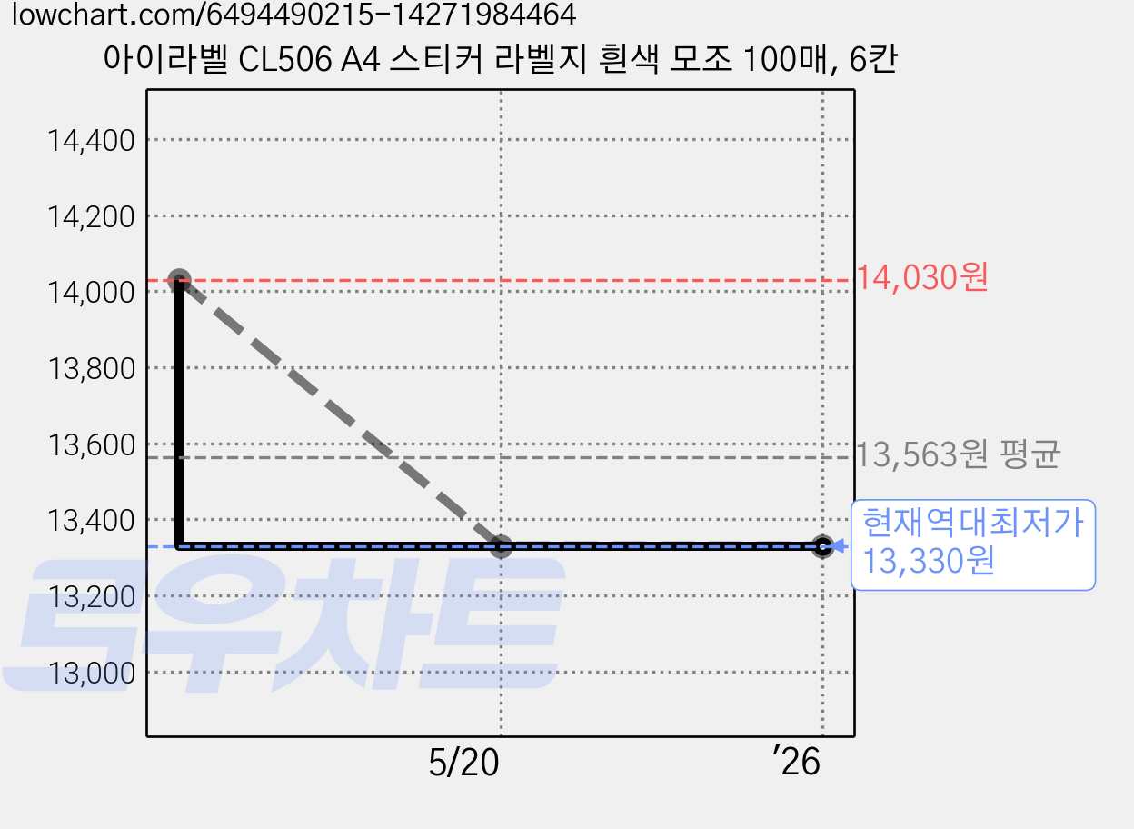 아이라벨 CL506 A4 스티커 라벨지 흰색 모조 100매, 6칸 가격 변동 차트, 현재가 13,330원, 역대최저가