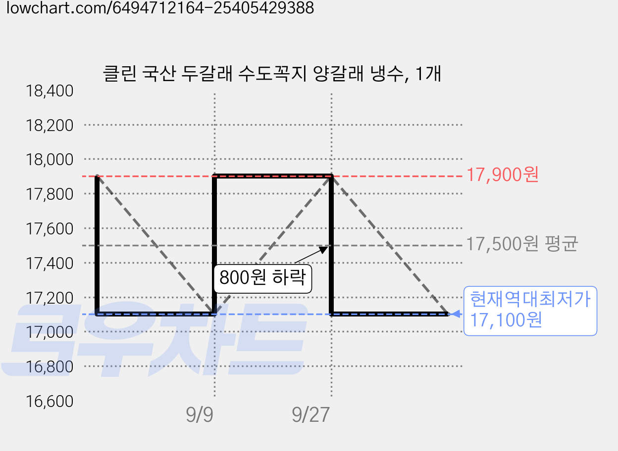 클린 국산 두갈래 수도꼭지 양갈래 냉수, 1개 가격 변동 차트, 현재가 17,100원, 역대최저가