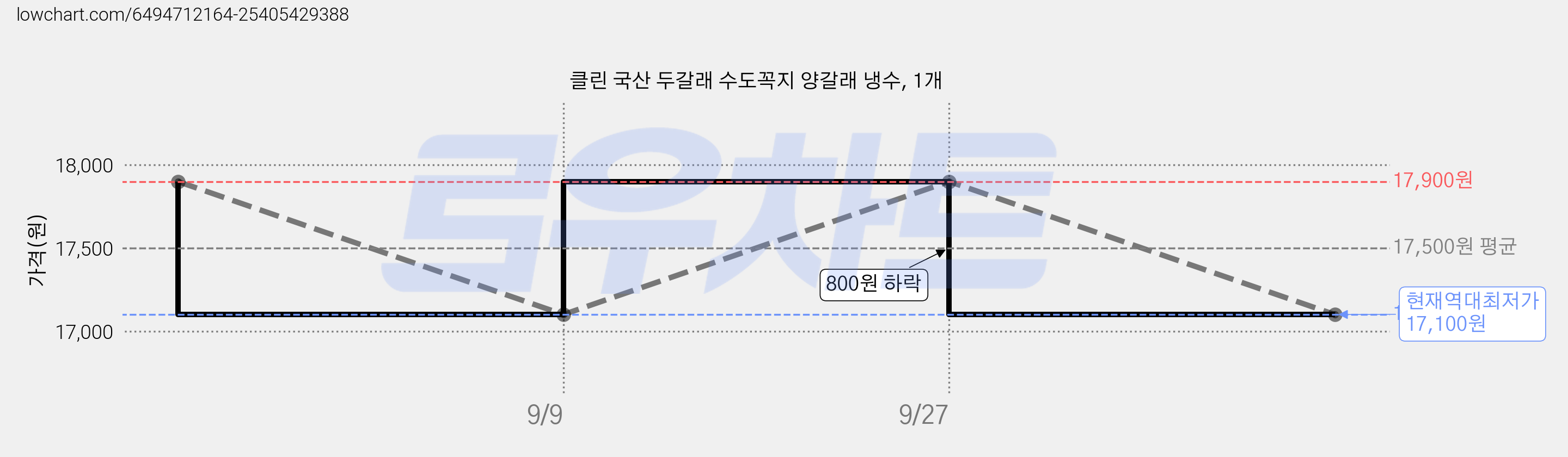 클린 국산 두갈래 수도꼭지 양갈래 냉수, 1개 가격 변동 차트, 현재가 17,100원, 역대최저가