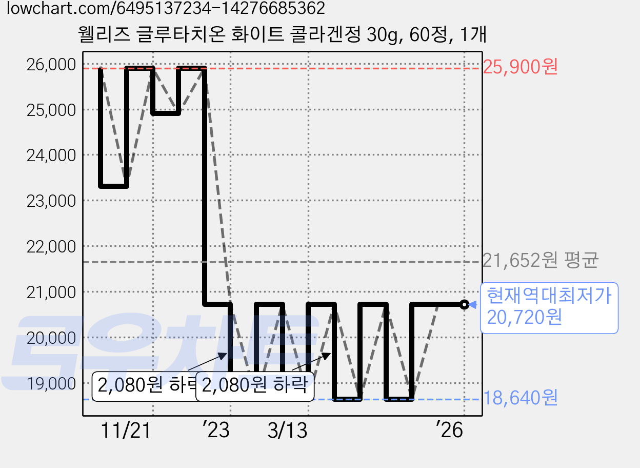 웰리즈 글루타치온 화이트 콜라겐정 30g, 60정, 1개 가격 변동 차트, 현재가 20,720원, 역대최저가