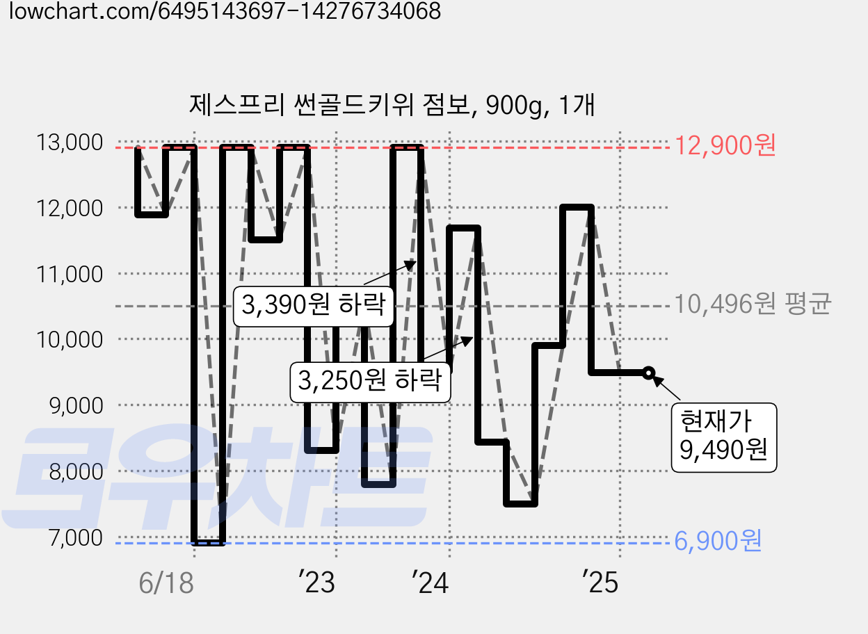 제스프리 썬골드키위 점보, 900g, 1개 가격 변동 차트, 현재가 9,490원, 관측 최저가 6,900원