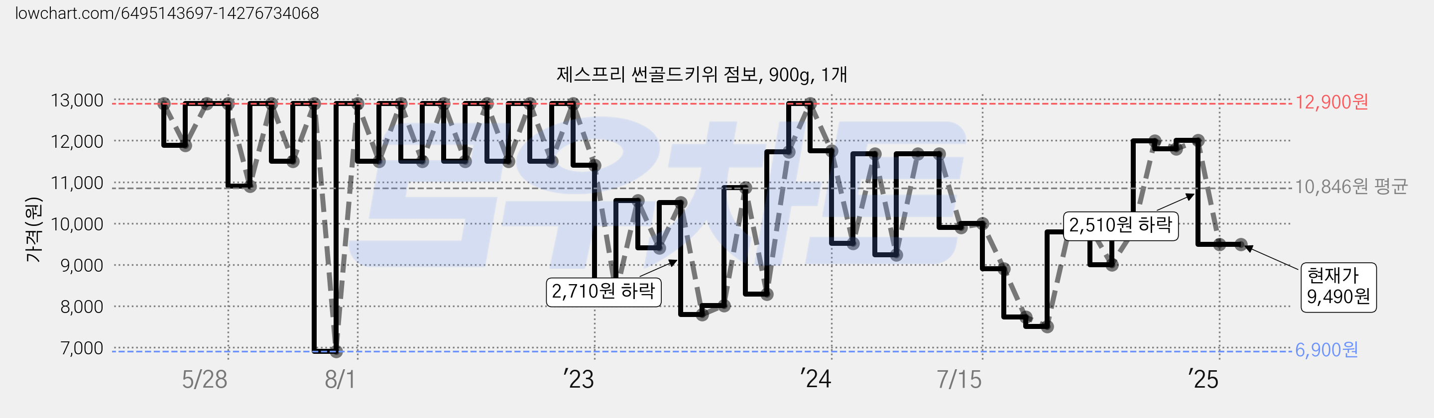 제스프리 썬골드키위 점보, 900g, 1개 가격 변동 차트, 현재가 9,490원, 관측 최저가 6,900원