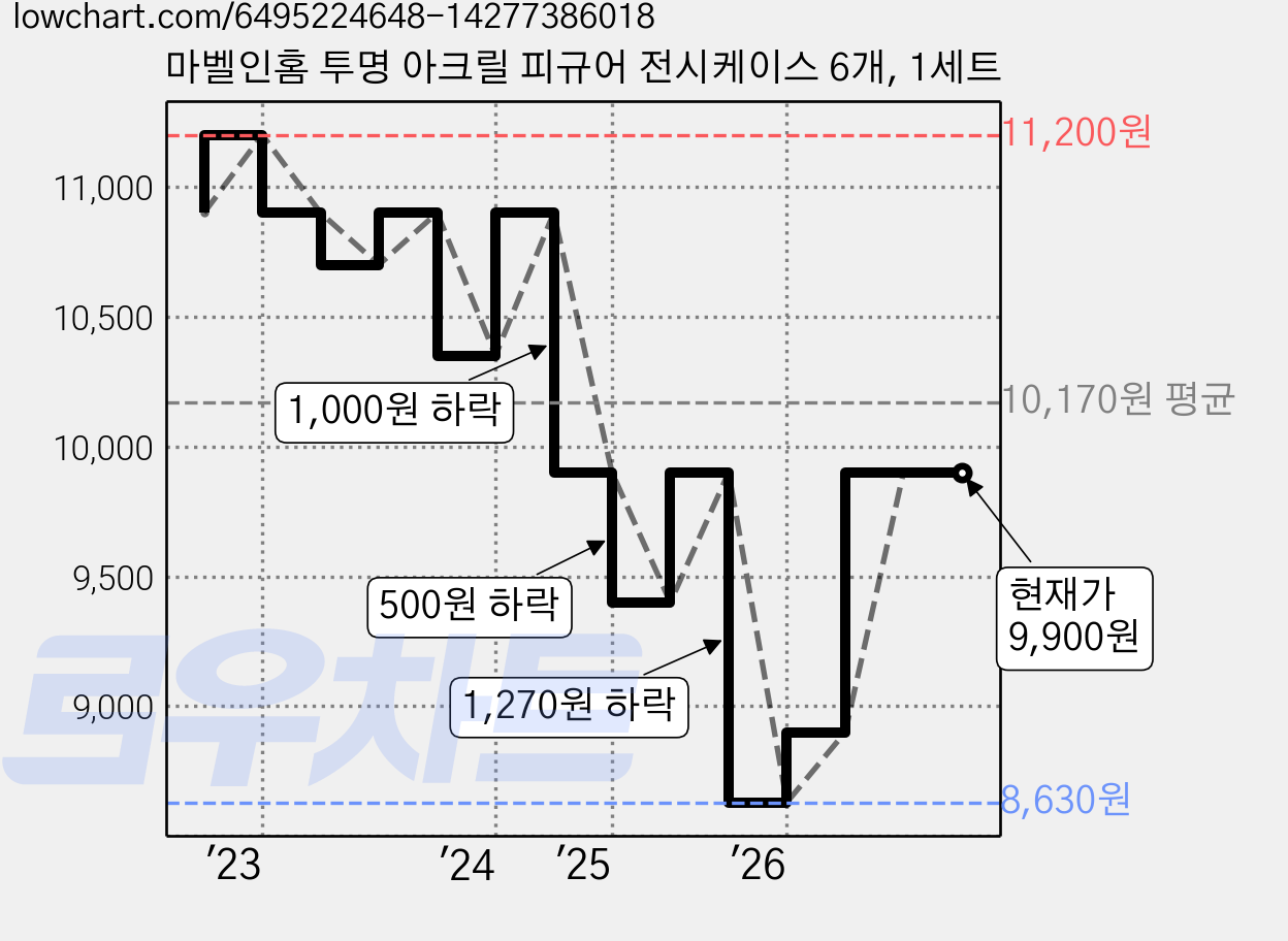 마벨인홈 투명 아크릴 피규어 전시케이스 6개, 1세트 가격 변동 차트, 현재가 9,900원, 관측 최저가 8,630원