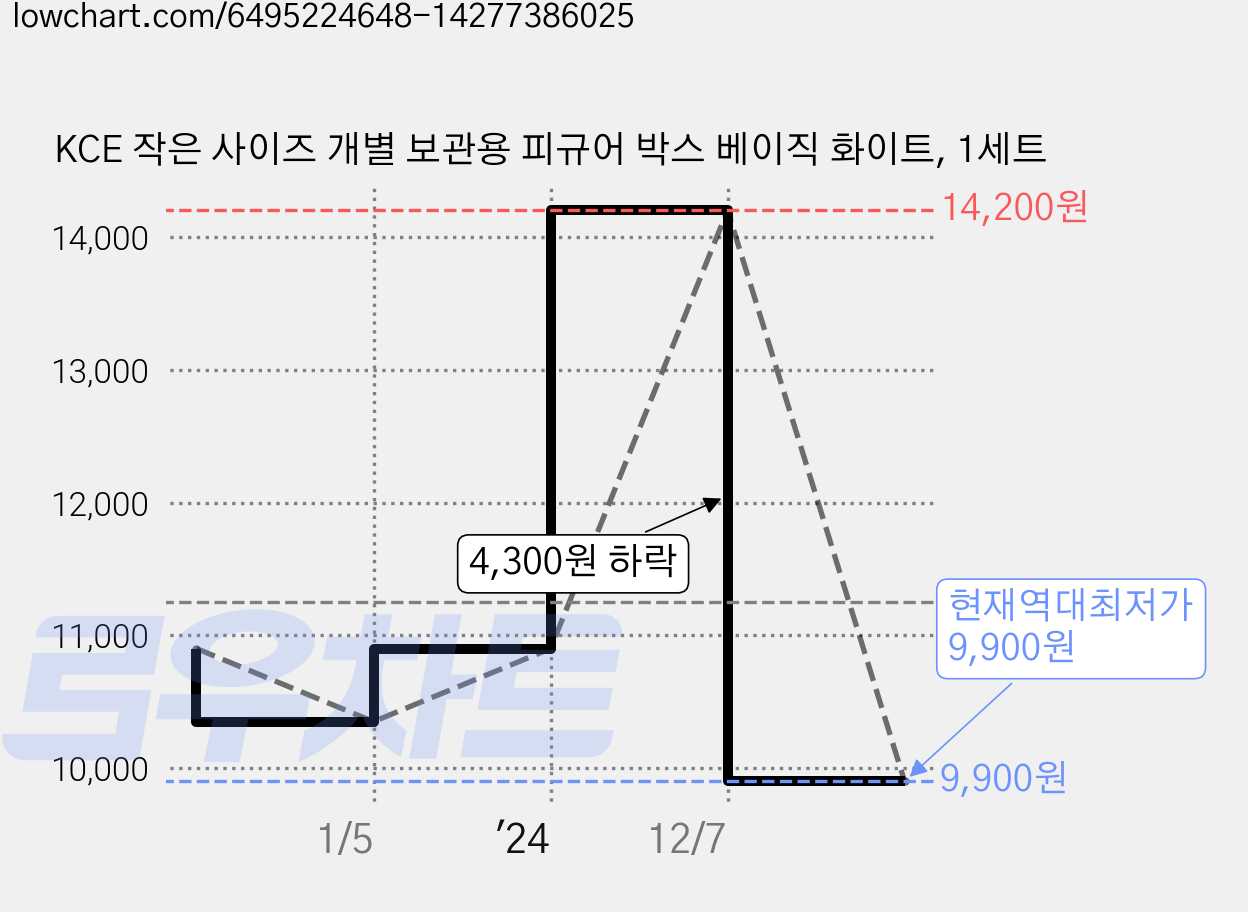 KCE 작은 사이즈 개별 보관용 피규어 박스 베이직 화이트, 1세트 가격 변동 차트, 현재가 9,900원, 역대최저가