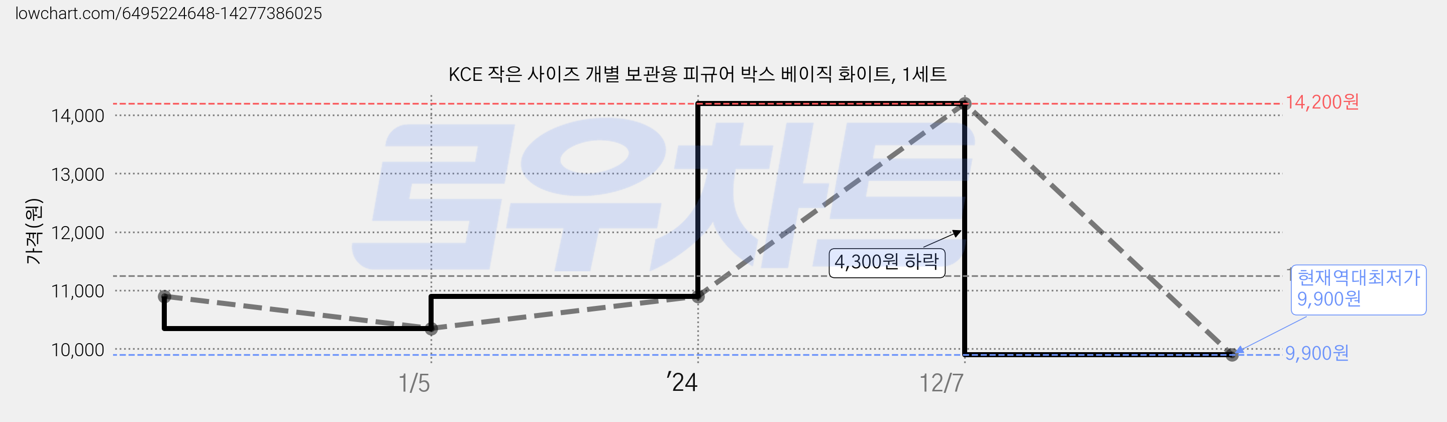 KCE 작은 사이즈 개별 보관용 피규어 박스 베이직 화이트, 1세트 가격 변동 차트, 현재가 9,900원, 역대최저가