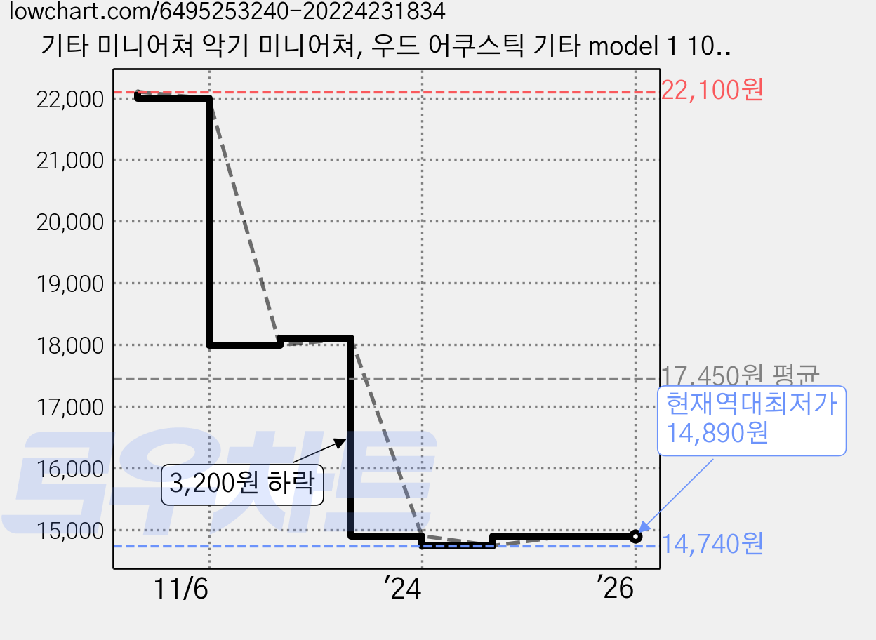 기타 미니어쳐 악기 미니어쳐, 우드 어쿠스틱 기타 model 1 10cm 가격 변동 차트, 현재가 14,890원, 역대최저가