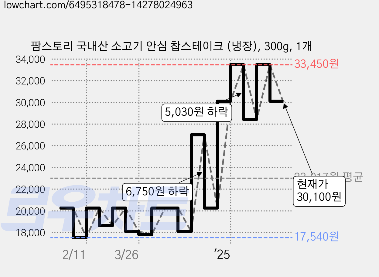팜스토리 국내산 소고기 안심 찹스테이크 (냉장), 300g, 1개 가격 변동 차트, 현재가 30,100원, 관측 최저가 17,540원