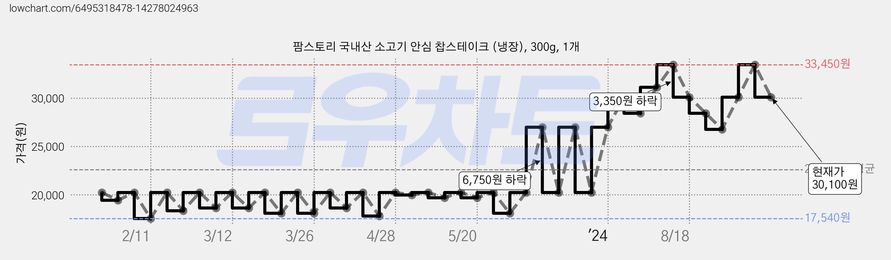 팜스토리 국내산 소고기 안심 찹스테이크 (냉장), 300g, 1개 가격 변동 차트, 현재가 30,100원, 관측 최저가 17,540원