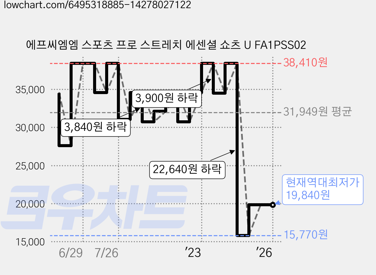 에프씨엠엠 스포츠 프로 스트레치 에센셜 쇼츠 U FA1PSS02 가격 변동 차트, 현재가 19,840원, 역대최저가