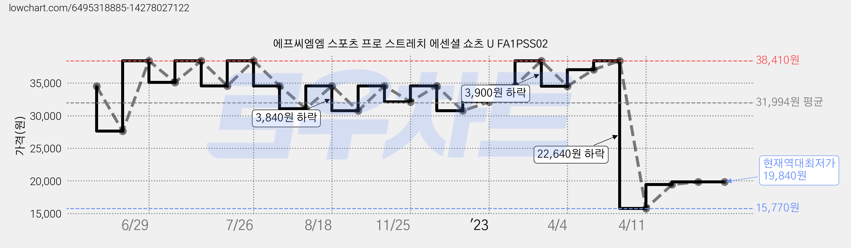 에프씨엠엠 스포츠 프로 스트레치 에센셜 쇼츠 U FA1PSS02 가격 변동 차트, 현재가 19,840원, 역대최저가