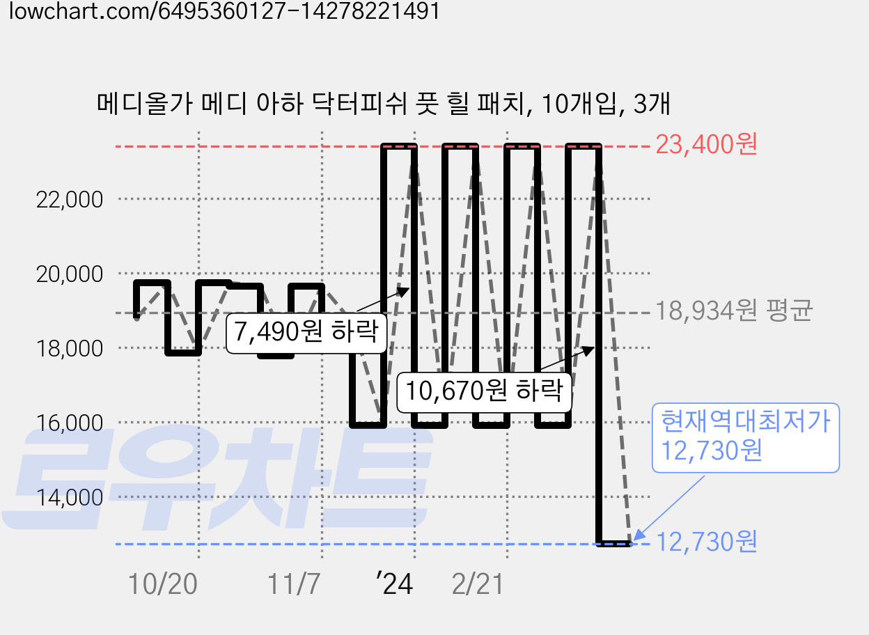 메디올가 메디 아하 닥터피쉬 풋 힐 패치, 10개입, 3개 가격 변동 차트, 현재가 12,730원, 역대최저가