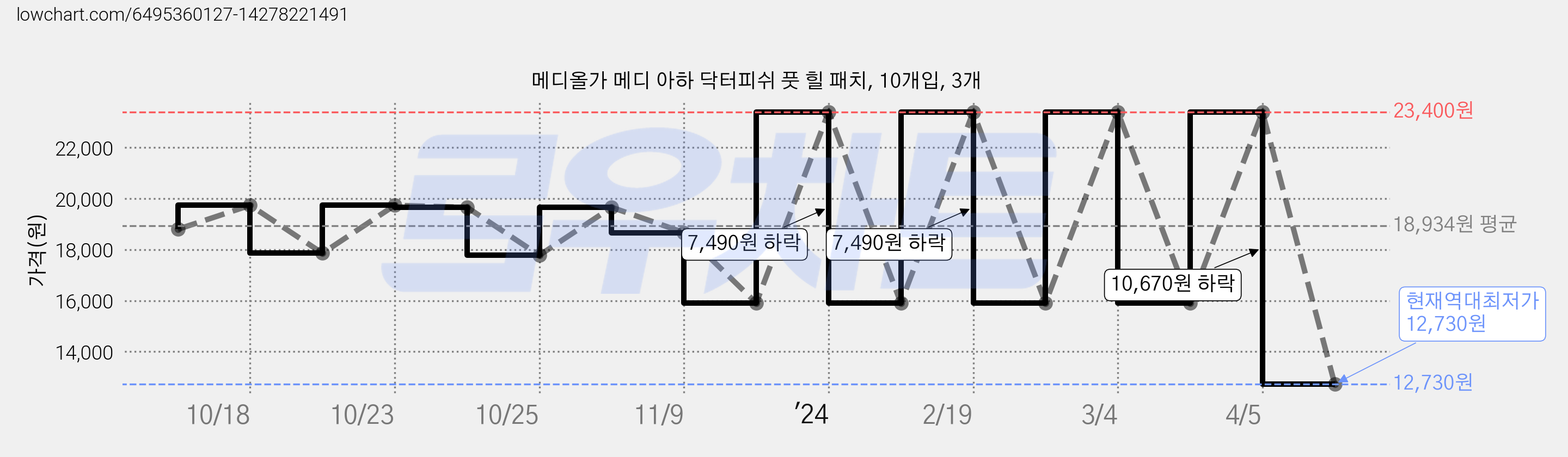메디올가 메디 아하 닥터피쉬 풋 힐 패치, 10개입, 3개 가격 변동 차트, 현재가 12,730원, 역대최저가