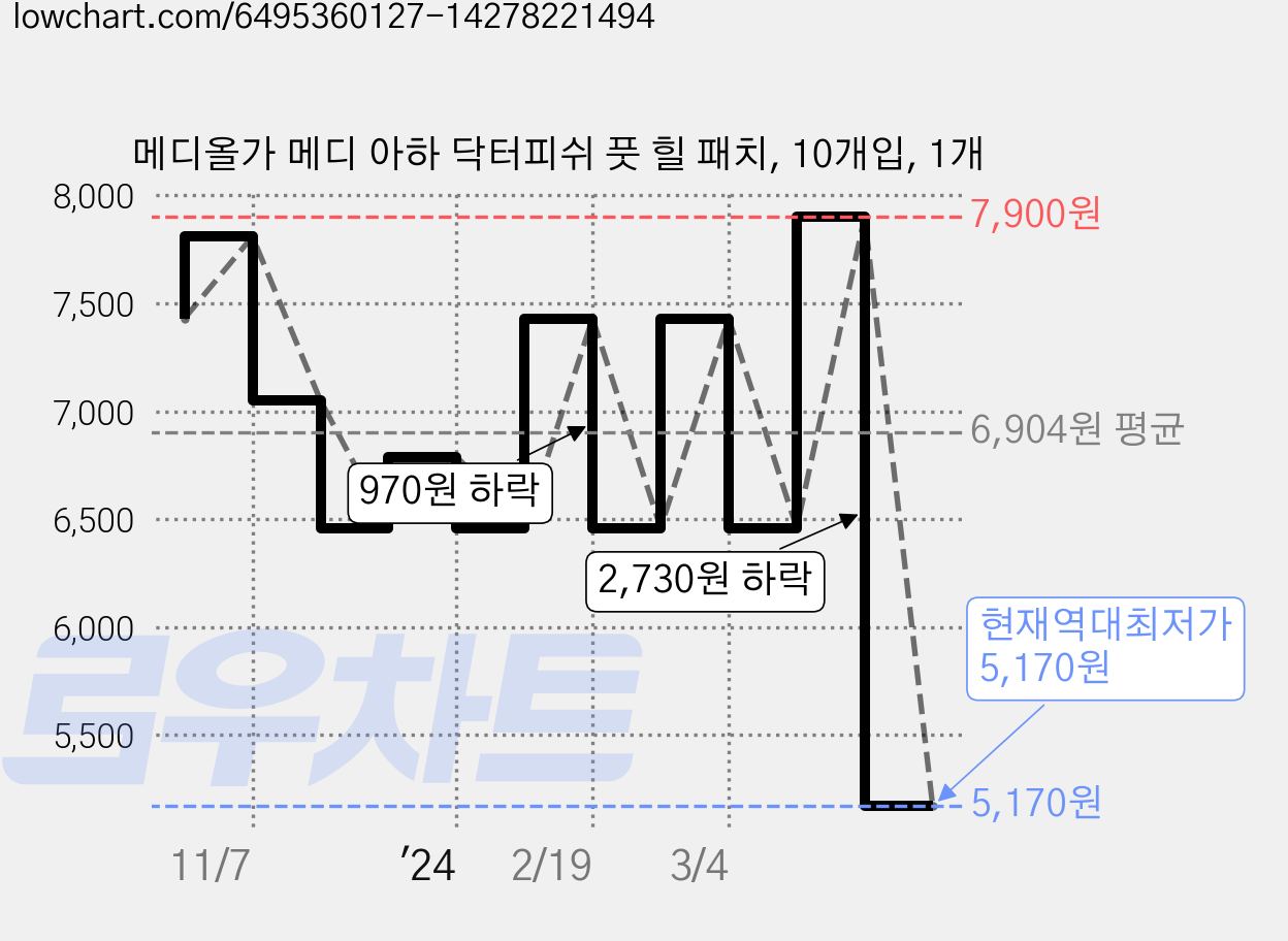 메디올가 메디 아하 닥터피쉬 풋 힐 패치, 10개입, 1개 가격 변동 차트, 현재가 5,170원, 역대최저가