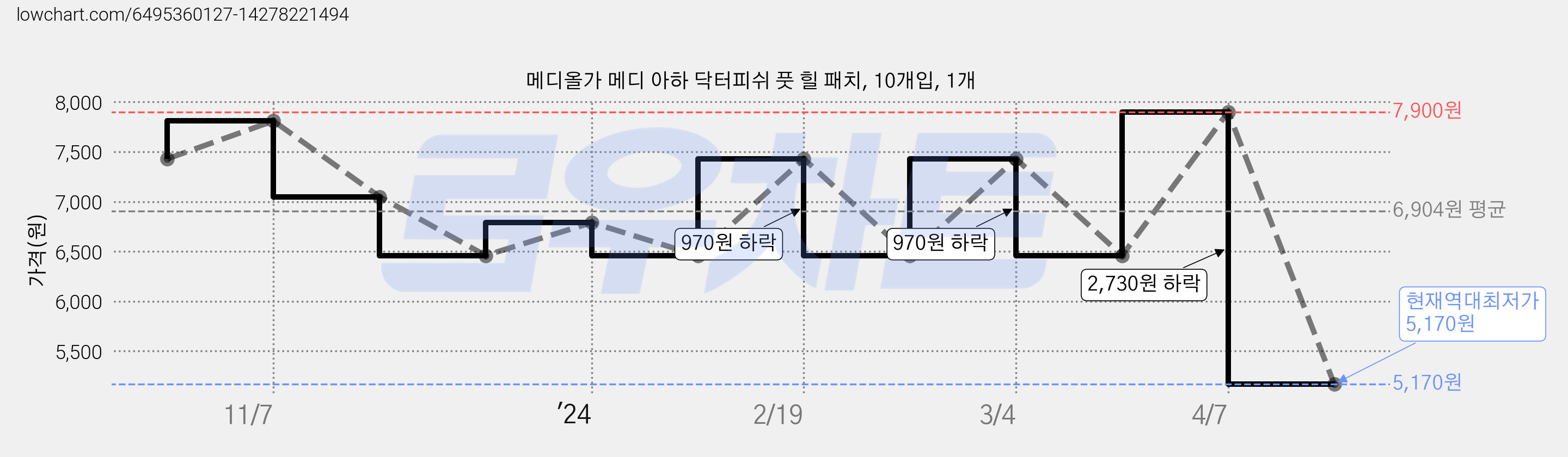 메디올가 메디 아하 닥터피쉬 풋 힐 패치, 10개입, 1개 가격 변동 차트, 현재가 5,170원, 역대최저가
